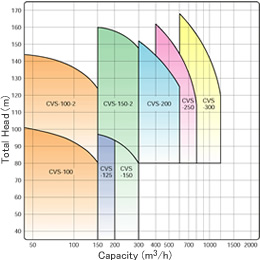 Submerged Pump System / Pump Selection Chart